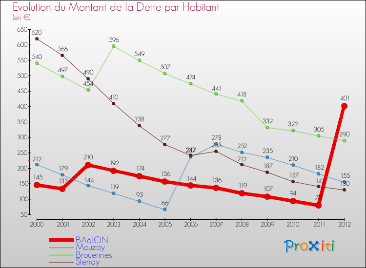 Evolution de la dette par habitant pour la commune de BAâLON et les communes proches de 2000 à 2012 Comparaison de la dette par habitant pour BAâLON et les communes voisines de 2000 à 2012