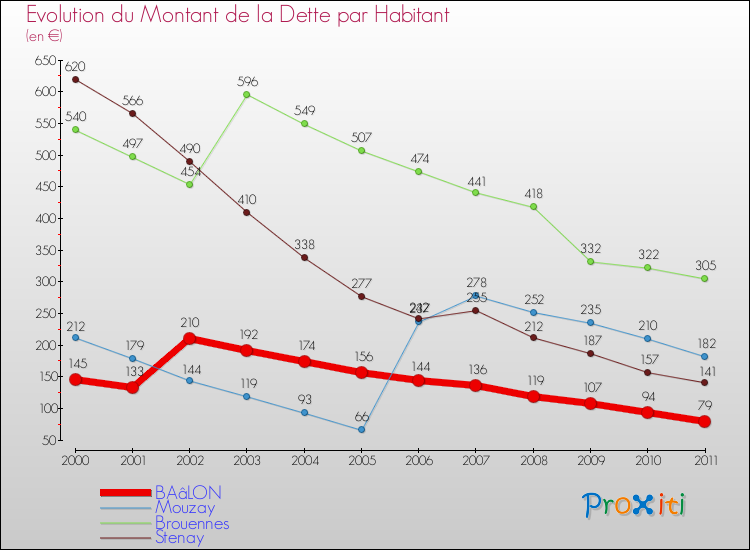 Evolution de la dette par habitant pour la commune de BAâLON et les communes proches Comparaison de la dette par habitant pour BAâLON et les communes voisines