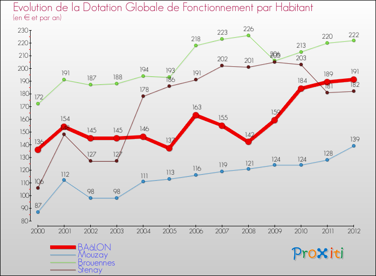 Evolution et montant de la dotation globale de fonctionnement par Habitant pour BAâLON et les communes proches Comparaison des dotations globales de fonctionnement par habitant pour BAâLON et les communes voisines