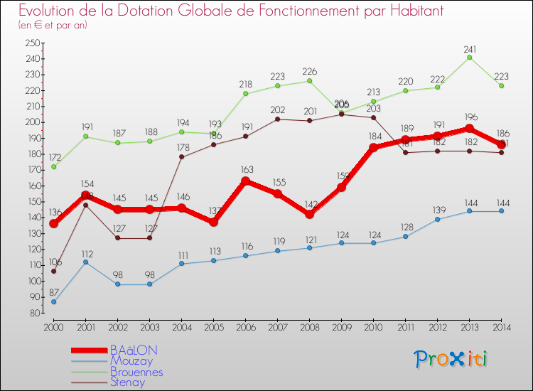 Evolution et montant de la dotation globale de fonctionnement par Habitant pour BAâLON et les communes proches de 2000 à 2014. Comparaison des dotations globales de fonctionnement par habitant pour BAâLON et les communes voisines de 2000 à 2014.