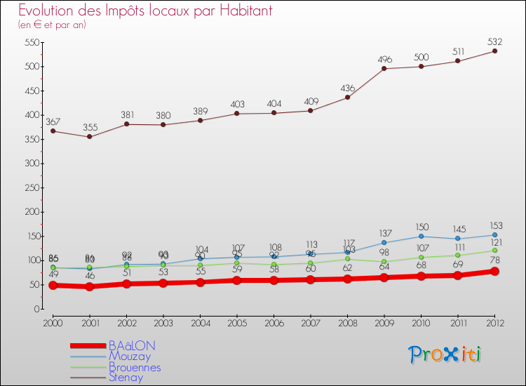 Evolution et montant des impôts locaux par Habitant pour BAâLON et les communes proches Comparaison des impôts locaux par habitant pour BAâLON et les communes voisines