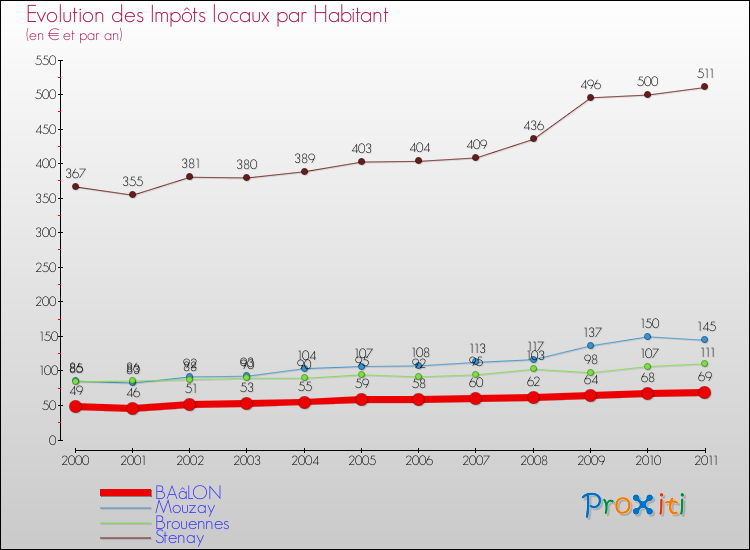 Evolution et montant des impôts locaux par Habitant pour BAâLON et les communes proches Comparaison des impôts locaux par habitant pour BAâLON et les communes voisines