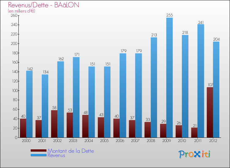Evolution comparée de la dette et des revenus pour la commune de BAâLON de 2000 à 2012 Comparaison de la dette et des revenus pour BAâLON de 2000 à 2012