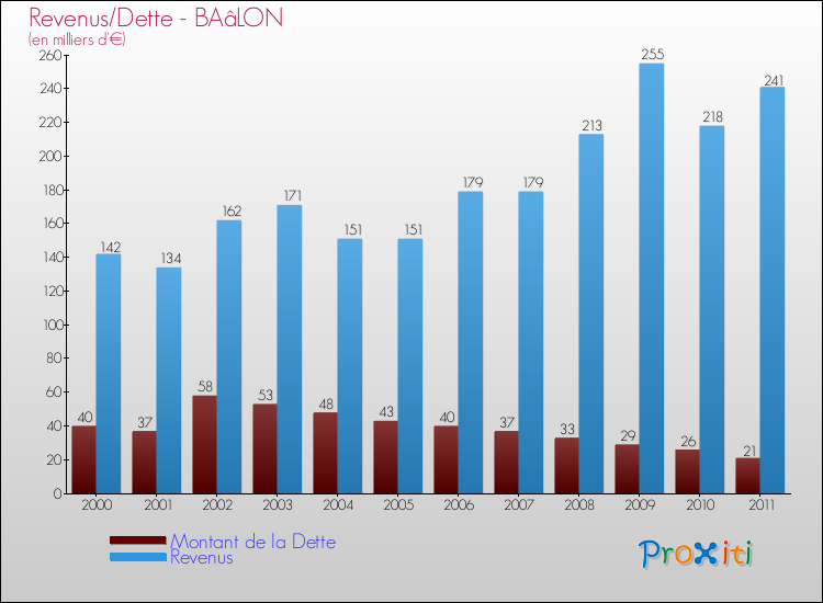 Evolution comparée de la dette et des revenus pour la commune de BAâLON de 2000 à 2011 Comparaison de la dette et des revenus pour BAâLON de 2000 à 2011