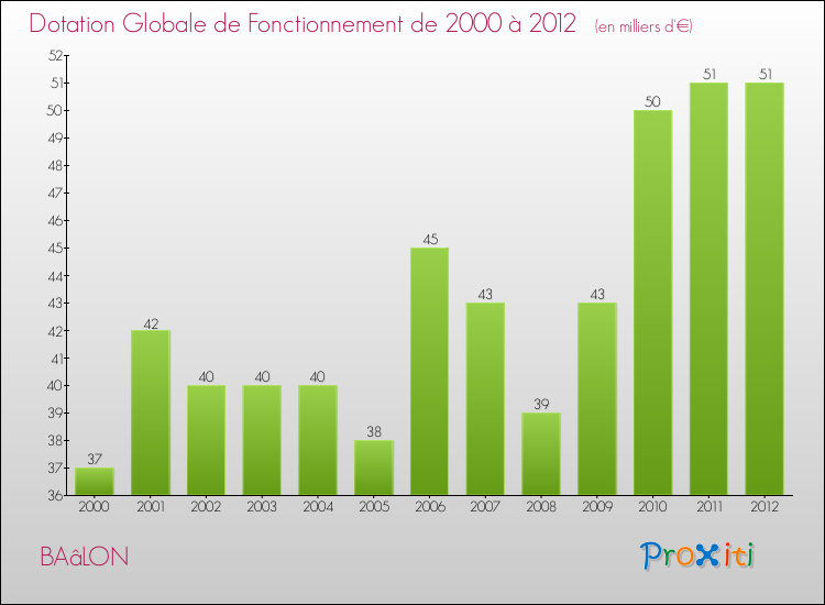 Evolution du montant de la Dotation Globale de Fonctionnement pour la commune de BAâLON de 2000 à 2012 Evolution du montant de la Dotation Globale de Fonctionnement pour BAâLON de 2000 à 2012