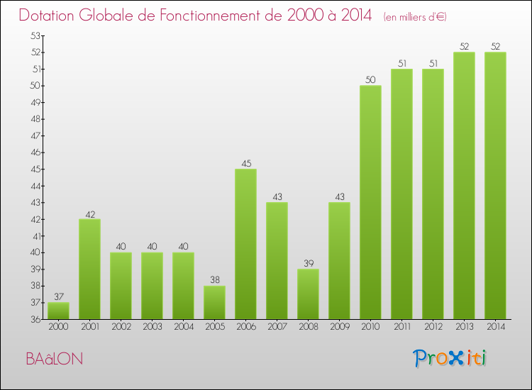 Evolution du montant de la Dotation Globale de Fonctionnement pour la commune de BAâLON de 2000 à 2014 Evolution du montant de la Dotation Globale de Fonctionnement pour BAâLON de 2000 à 2014