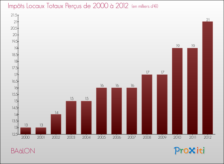 Evolution des Impôts Locaux pour la commune de BAâLON de 2000 à 2012 Evolution des Impôts Locaux pour BAâLON de 2000 à 2012