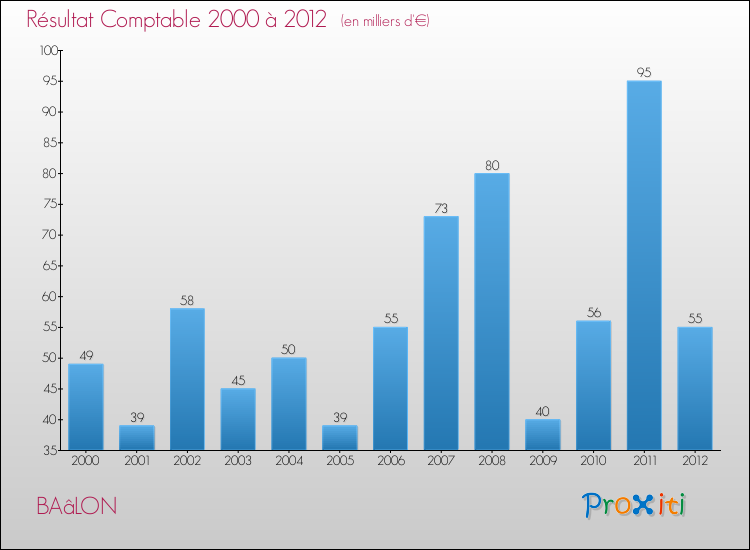 Evolution du résultat comptable pour la commune de BAâLON de 2000 à 2012 Evolution du résultat comptable pour BAâLON de 2000 à 2012