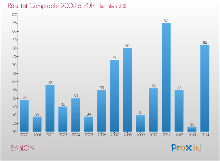 Evolution du résultat comptable pour la commune de BAâLON de 2000 à 2014 Evolution du résultat comptable pour BAâLON de 2000 à 2014
