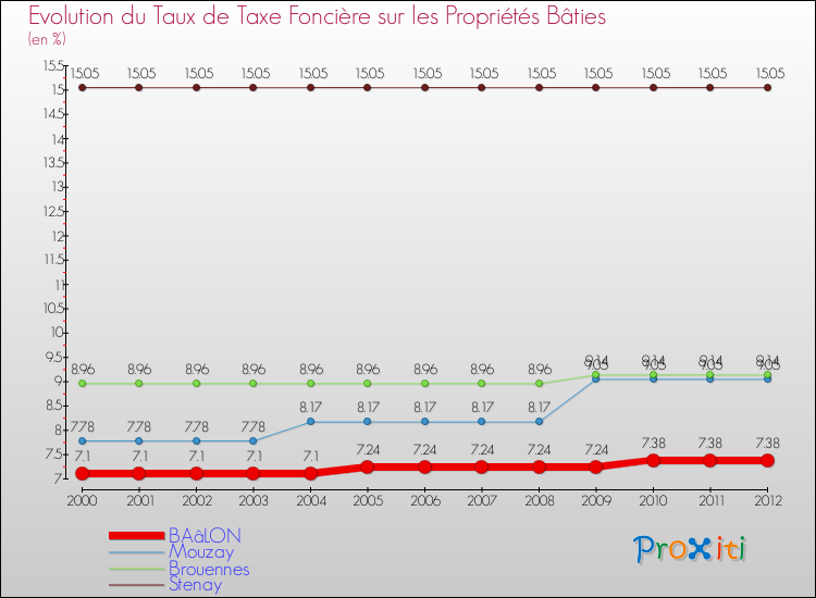 Evolution du taux de la taxe foncière sur le bati pour BAâLON et les communes proches de 2000 à 2012 Comparaison des taux de taxe foncière sur le bati pour BAâLON et les communes voisines de 2000 à 2012
