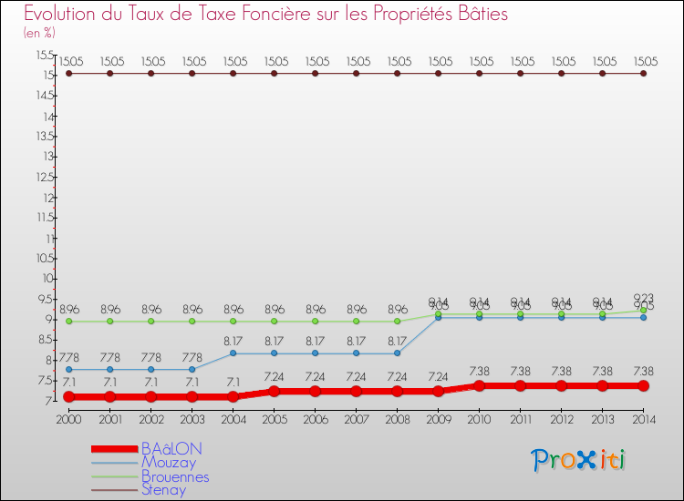 Evolution du taux de la taxe foncière sur le bati pour BAâLON et les communes proches de 2000 à 2014 Comparaison des taux de taxe foncière sur le bati pour BAâLON et les communes voisines de 2000 à 2014