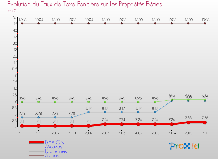 Evolution du taux de la taxe foncière sur le bati pour BAâLON et les communes proches Comparaison des taux de taxe foncière sur le bati pour BAâLON et les communes voisines