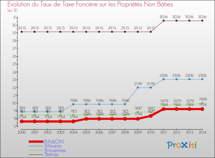 Evolution du taux de la taxe foncière sur les immeubles et terrains non batis pour BAâLON et les communes proches de 2000 à 2014 Comparaison des taux de la taxe foncière sur les immeubles et terrains non batis pour BAâLON et les communes voisines de 2000 à 2014