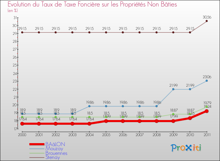 Evolution du taux de la taxe foncière sur les immeubles et terrains non batis pour BAâLON et les communes proches Comparaison des taux de la taxe foncière sur les immeubles et terrains non batis pour BAâLON et les communes voisines