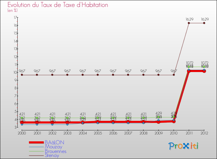 Evolution du taux de la taxe d'habitation pour BAâLON et les communes proches Comparaison des taux de la taxe d'habitation pour BAâLON et les communes voisines