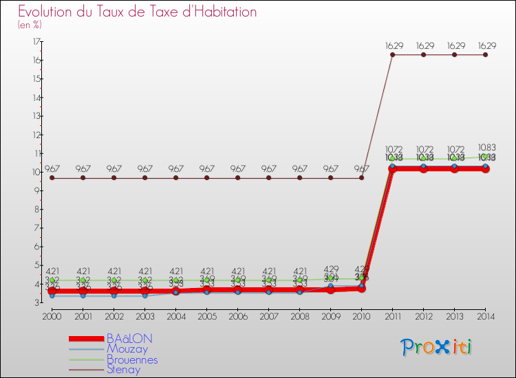 Evolution du taux de la taxe d'habitation pour BAâLON et les communes proches de 2000 à 2014 Comparaison des taux de la taxe d'habitation pour BAâLON et les communes voisines de 2000 à 2014
