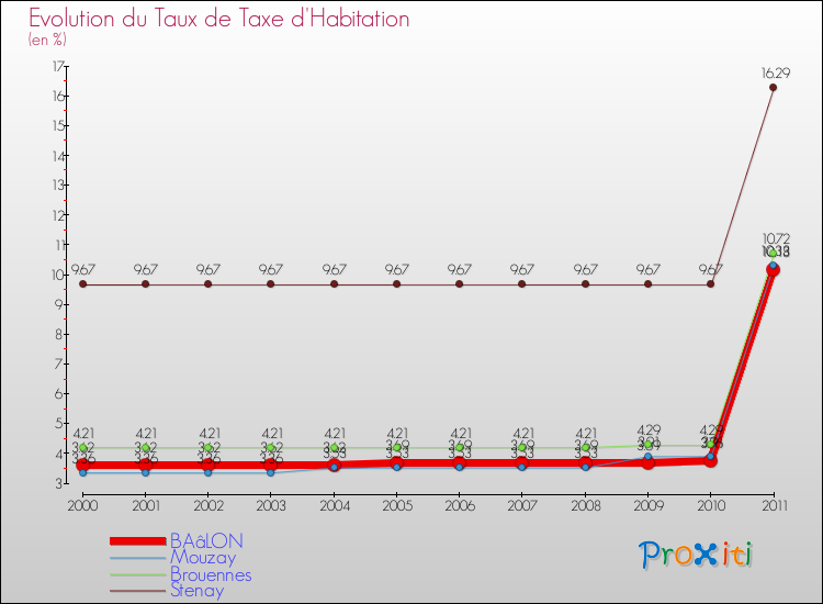 Evolution du taux de la taxe d'habitation pour BAâLON et les communes proches Comparaison des taux de la taxe d'habitation pour BAâLON et les communes voisines