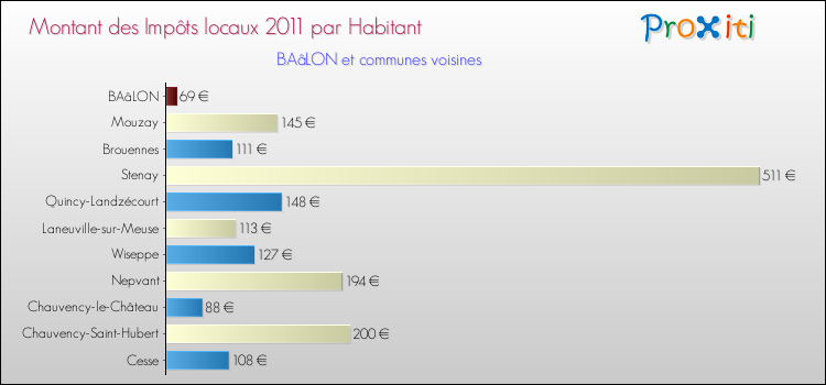 Montant des impôts locaux par Habitant pour BAâLON et les communes proches Comparaison des impôts locaux par habitant pour BAâLON et les communes voisines