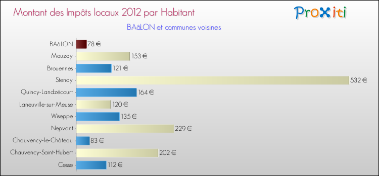 Montant des impôts locaux par Habitant pour BAâLON et les communes proches Comparaison des impôts locaux par habitant pour BAâLON et les communes voisines