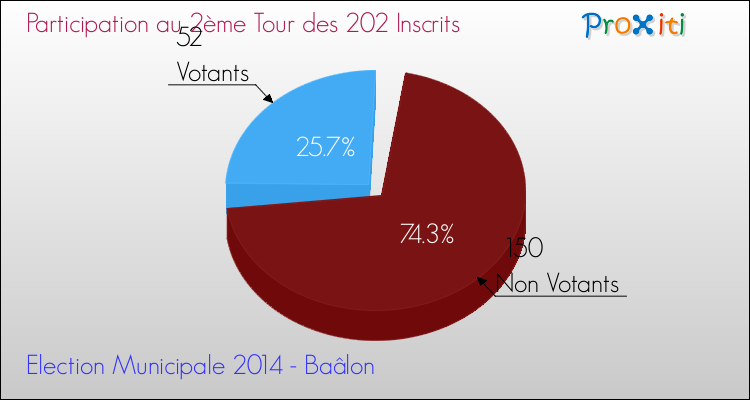 Participation au 2ème Tour des Elections Municipales 2014 de la commune de Baâlon Elections Municipales 2014 - Participation au 2ème Tour pour la commune de Baâlon