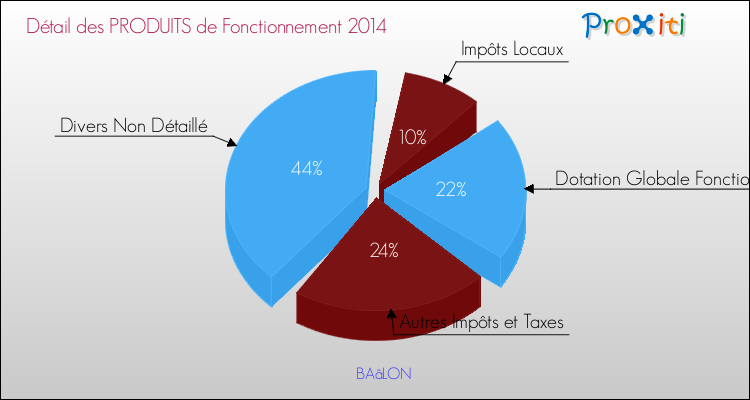 Décomposition du Budget de Fonctionnement 2014 de la commune de BAâLON Budget de Fonctionnement 2014 pour la commune de BAâLON