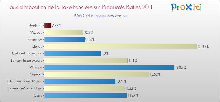 Taux d'imposition de la taxe foncière sur le bati 2011 pour BAâLON et les communes proches Comparaison des taux d'imposition de la taxe foncière sur le bati 2011 pour BAâLON et les communes voisines