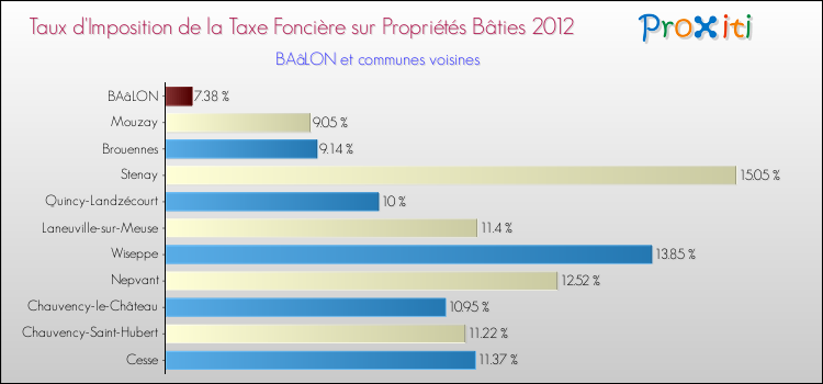 Taux d'imposition de la taxe foncière sur le bati 2012 pour BAâLON et les communes proches Comparaison des taux d'imposition de la taxe foncière sur le bati 2012 pour BAâLON et les communes voisines
