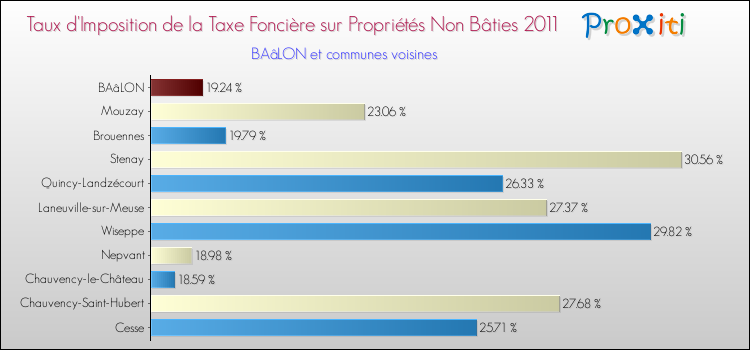 Taux d'imposition de la taxe foncière sur les immeubles et terrains non batis 2011 pour BAâLON et les communes proches Comparaison des taux d'imposition de la taxe foncière sur les immeubles et terrains non batis 2011 pour BAâLON et les communes voisines