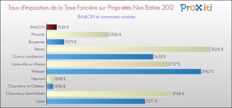 Taux d'imposition de la taxe foncière sur les immeubles et terrains non batis 2012 pour BAâLON et les communes proches Comparaison des taux d'imposition de la taxe foncière sur les immeubles et terrains non batis 2012 pour BAâLON et les communes voisines