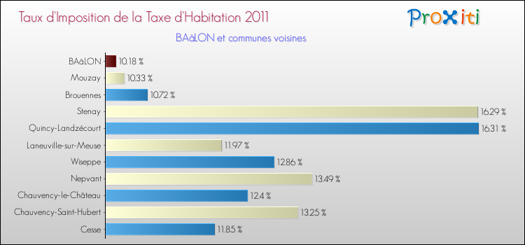Taux d'imposition de la taxe d'habitation 2011 pour BAâLON et les communes proches Comparaison des taux d'imposition de la taxe d'habitation 2011 pour BAâLON et les communes voisines