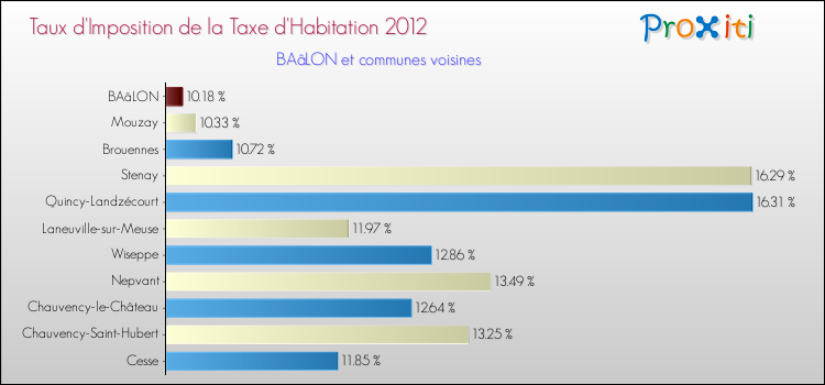 Taux d'imposition de la taxe d'habitation 2012 pour BAâLON et les communes proches Comparaison des taux d'imposition de la taxe d'habitation 2012 pour BAâLON et les communes voisines