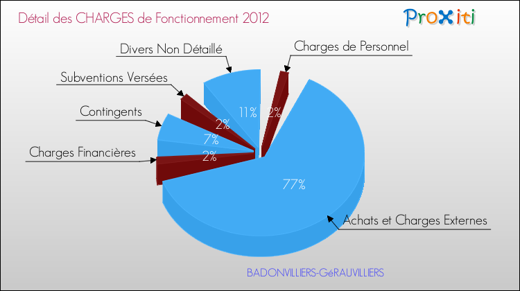 Décomposition des Charges de Fonctionnement 2012 de la commune de BADONVILLIERS-GéRAUVILLIERS Charges de Fonctionnement 2012 pour la commune de BADONVILLIERS-GéRAUVILLIERS