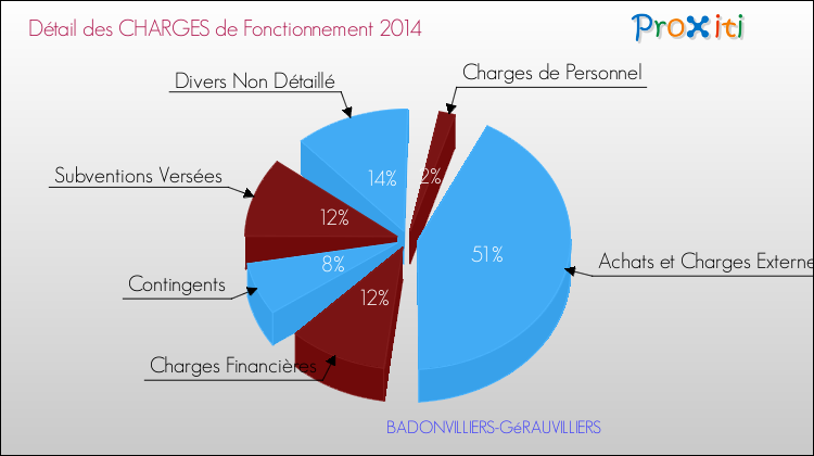 Décomposition des Charges de Fonctionnement 2014 de la commune de BADONVILLIERS-GéRAUVILLIERS Charges de Fonctionnement 2014 pour la commune de BADONVILLIERS-GéRAUVILLIERS