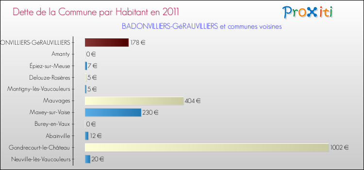 Dette par habitant de la commune en 2011 pour BADONVILLIERS-GéRAUVILLIERS et les communes proches Comparaison de la dette par habitant de la commune en 2011 pour BADONVILLIERS-GéRAUVILLIERS et les communes voisines