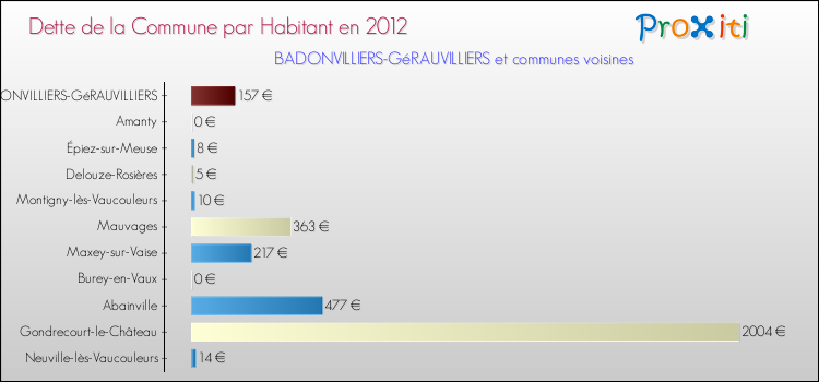 Dette par habitant de la commune en 2012 pour BADONVILLIERS-GéRAUVILLIERS et les communes proches Comparaison de la dette par habitant de la commune en 2012 pour BADONVILLIERS-GéRAUVILLIERS et les communes voisines