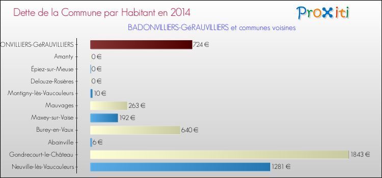 Dette par habitant de la commune en 2014 pour BADONVILLIERS-GéRAUVILLIERS et les communes proches Comparaison de la dette par habitant de la commune en 2014 pour BADONVILLIERS-GéRAUVILLIERS et les communes voisines