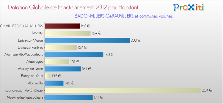 Montant des dotations globales de fonctionnement DGF par Habitant pour BADONVILLIERS-GéRAUVILLIERS et les communes proches Comparaison des des dotations globales de fonctionnement DGF par habitant pour BADONVILLIERS-GéRAUVILLIERS et les communes voisines