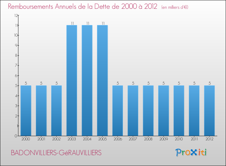 Evolution de l'annuité de la dette pour la commune de BADONVILLIERS-GéRAUVILLIERS de 2000 à 2012 Annuités de la dette pour BADONVILLIERS-GéRAUVILLIERS de 2000 à 2012
