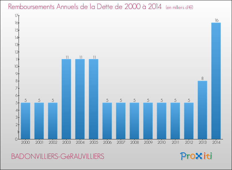 Evolution de l'annuité de la dette pour la commune de BADONVILLIERS-GéRAUVILLIERS de 2000 à 2014 Annuités de la dette pour BADONVILLIERS-GéRAUVILLIERS de 2000 à 2014