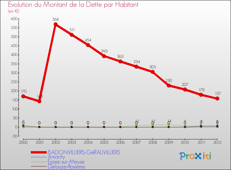 Evolution de la dette par habitant pour la commune de BADONVILLIERS-GéRAUVILLIERS et les communes proches de 2000 à 2012 Comparaison de la dette par habitant pour BADONVILLIERS-GéRAUVILLIERS et les communes voisines de 2000 à 2012