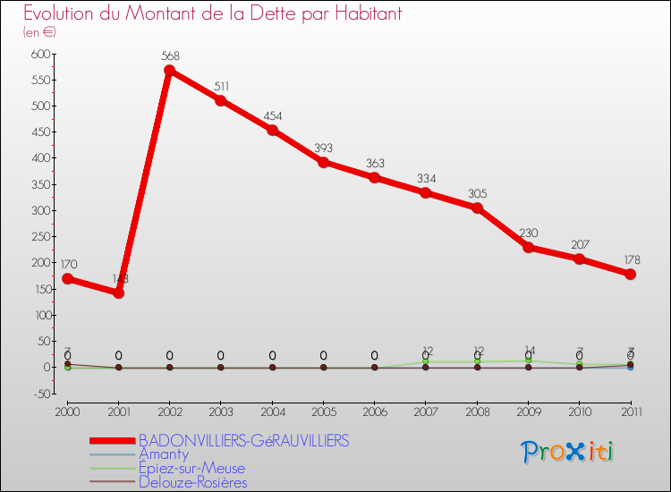 Evolution de la dette par habitant pour la commune de BADONVILLIERS-GéRAUVILLIERS et les communes proches Comparaison de la dette par habitant pour BADONVILLIERS-GéRAUVILLIERS et les communes voisines