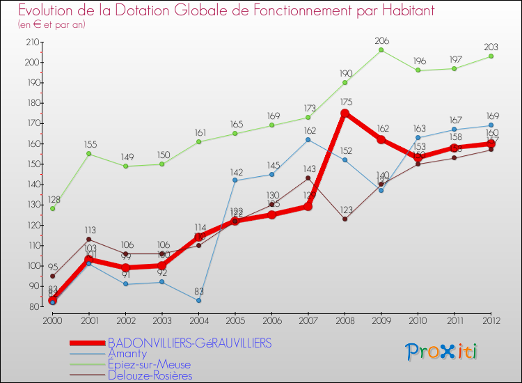 Evolution et montant de la dotation globale de fonctionnement par Habitant pour BADONVILLIERS-GéRAUVILLIERS et les communes proches Comparaison des dotations globales de fonctionnement par habitant pour BADONVILLIERS-GéRAUVILLIERS et les communes voisines