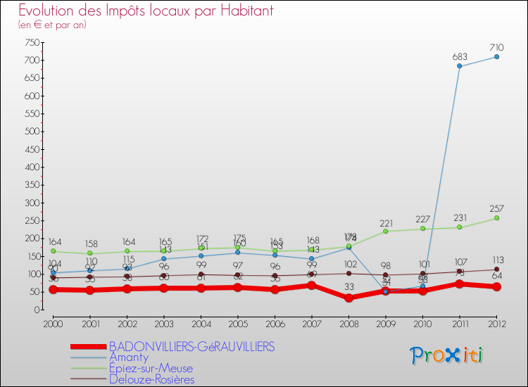 Evolution et montant des impôts locaux par Habitant pour BADONVILLIERS-GéRAUVILLIERS et les communes proches Comparaison des impôts locaux par habitant pour BADONVILLIERS-GéRAUVILLIERS et les communes voisines