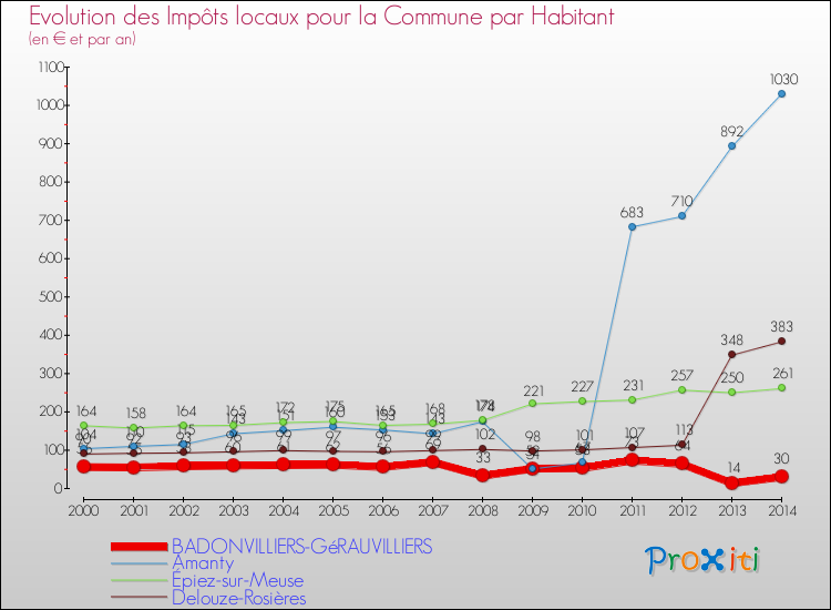 Evolution et montant des impôts locaux par Habitant pour BADONVILLIERS-GéRAUVILLIERS et les communes proches de 2000 à 2014 Comparaison des impôts locaux par habitant pour BADONVILLIERS-GéRAUVILLIERS et les communes voisines de 2000 à 2014