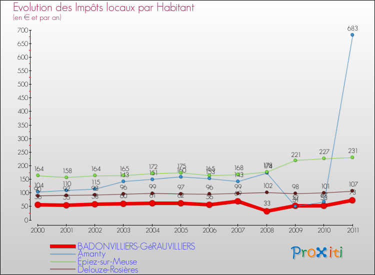 Evolution et montant des impôts locaux par Habitant pour BADONVILLIERS-GéRAUVILLIERS et les communes proches Comparaison des impôts locaux par habitant pour BADONVILLIERS-GéRAUVILLIERS et les communes voisines