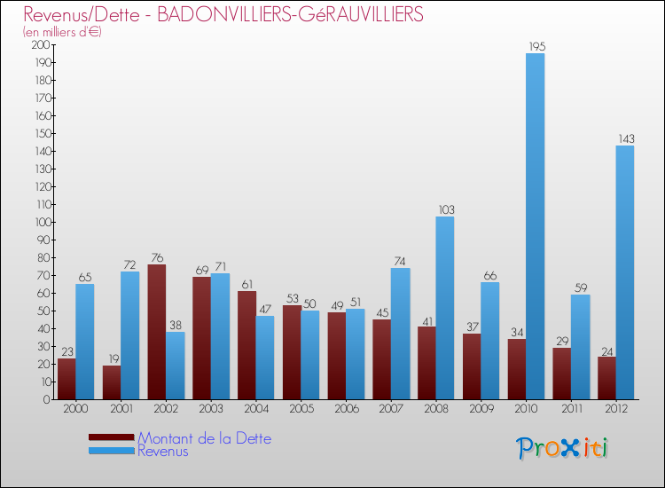 Evolution comparée de la dette et des revenus pour la commune de BADONVILLIERS-GéRAUVILLIERS de 2000 à 2012 Comparaison de la dette et des revenus pour BADONVILLIERS-GéRAUVILLIERS de 2000 à 2012