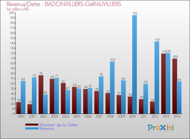 Evolution comparée de la dette et des revenus pour la commune de BADONVILLIERS-GéRAUVILLIERS de 2000 à 2014 Comparaison de la dette et des revenus pour BADONVILLIERS-GéRAUVILLIERS de 2000 à 2014