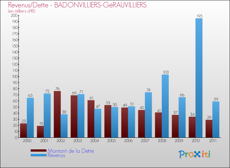 Evolution comparée de la dette et des revenus pour la commune de BADONVILLIERS-GéRAUVILLIERS de 2000 à 2011 Comparaison de la dette et des revenus pour BADONVILLIERS-GéRAUVILLIERS de 2000 à 2011