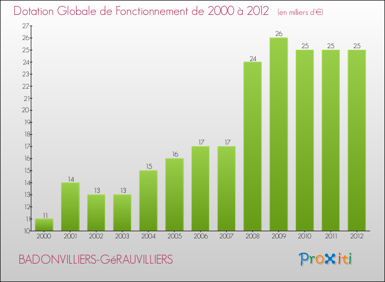 Evolution du montant de la Dotation Globale de Fonctionnement pour la commune de BADONVILLIERS-GéRAUVILLIERS de 2000 à 2012 Evolution du montant de la Dotation Globale de Fonctionnement pour BADONVILLIERS-GéRAUVILLIERS de 2000 à 2012