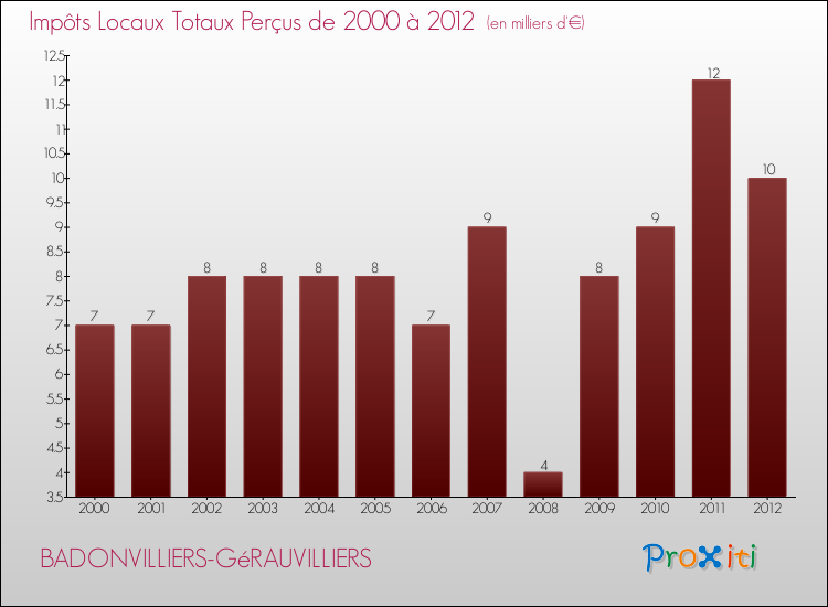 Evolution des Impôts Locaux pour la commune de BADONVILLIERS-GéRAUVILLIERS de 2000 à 2012 Evolution des Impôts Locaux pour BADONVILLIERS-GéRAUVILLIERS de 2000 à 2012